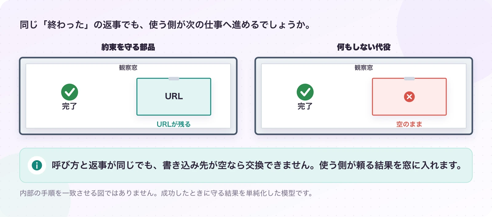 図1.3-1 返事と、実際に残った結果を一緒に見る。説明例。呼び方と返事が同じでも、書き込み先が空なら交換できません。使う側が頼る結果を窓に入れます。