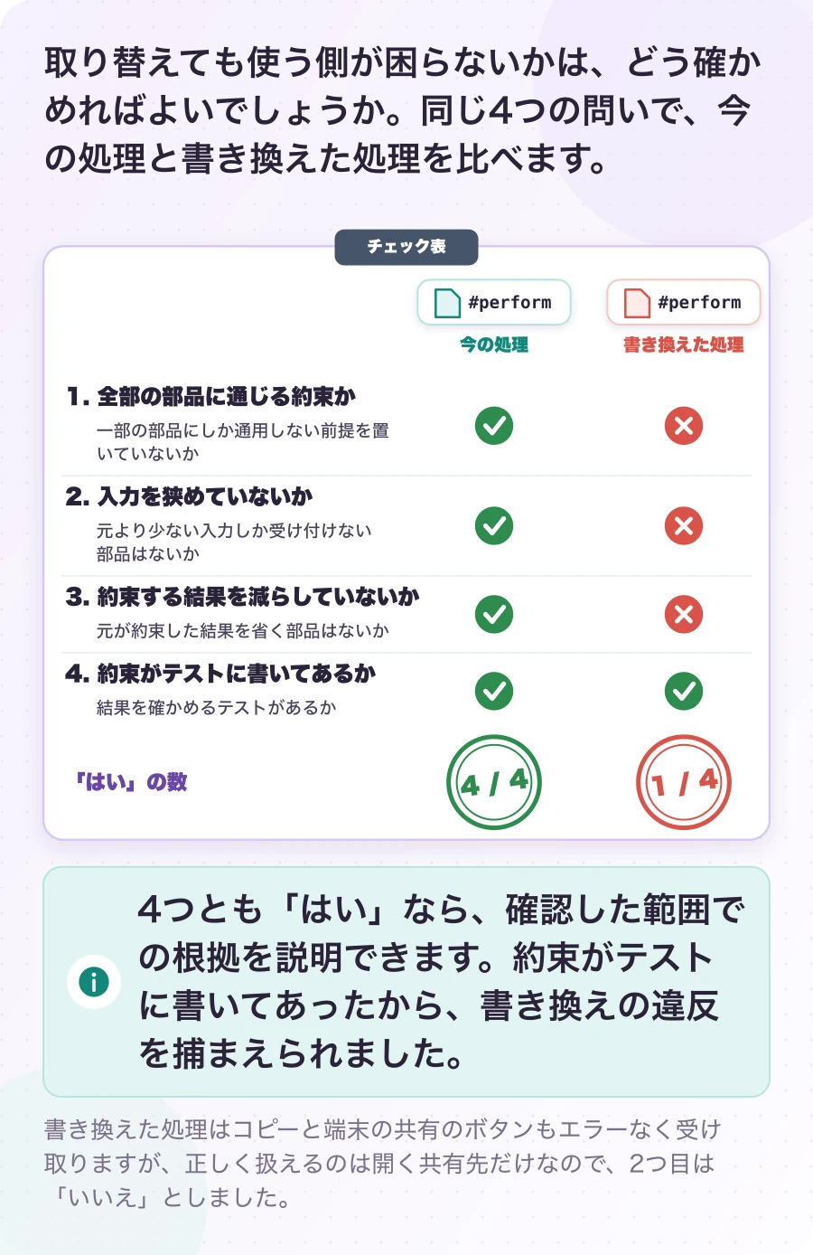 図8-1 LSP を確かめる4つの問い。確かめ方の提案。4つとも「はい」なら、確認した範囲での根拠を説明できます。約束がテストに書いてあったから、書き換えの違反を捕まえられました。
