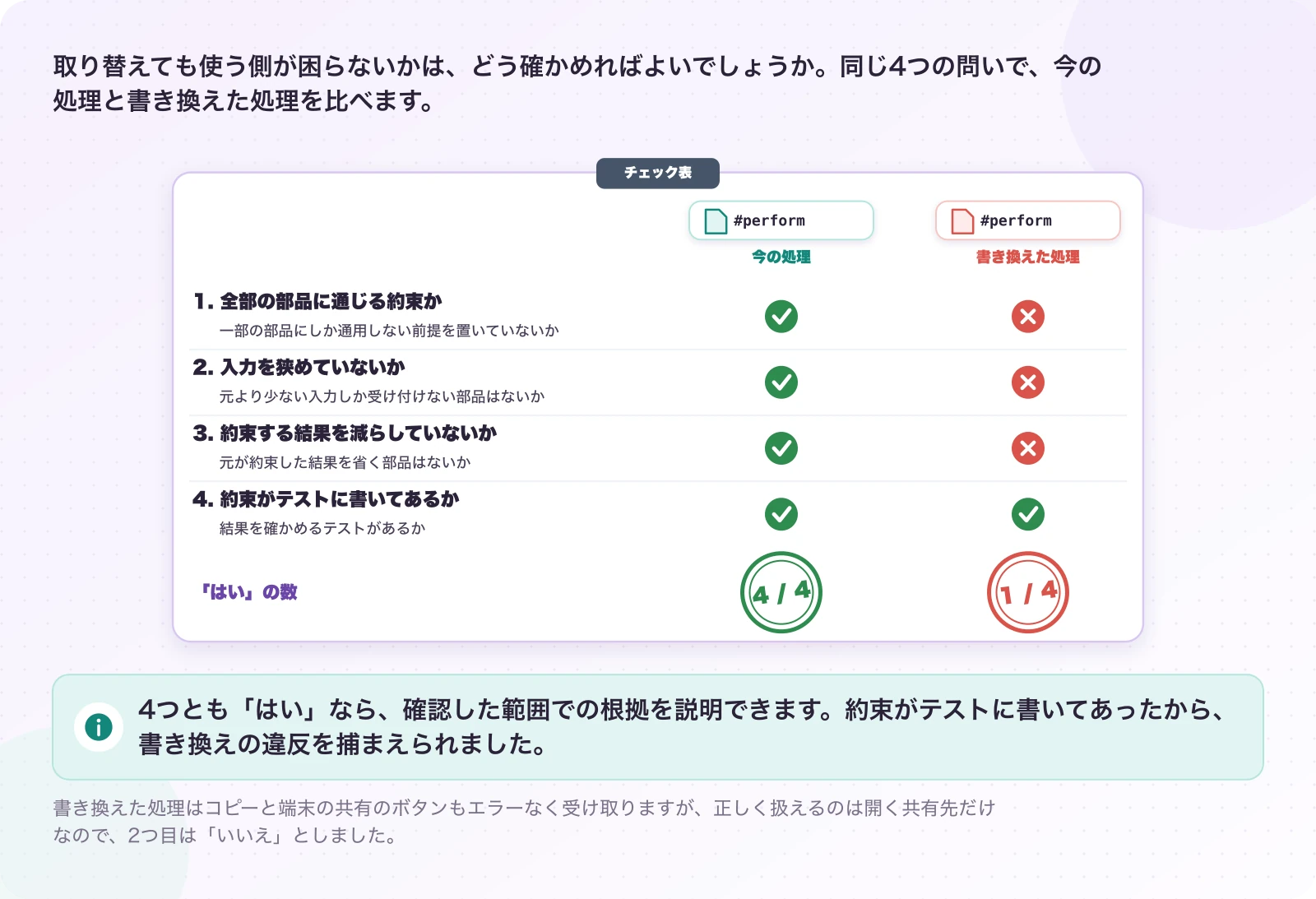 図8-1 LSP を確かめる4つの問い。確かめ方の提案。4つとも「はい」なら、確認した範囲での根拠を説明できます。約束がテストに書いてあったから、書き換えの違反を捕まえられました。