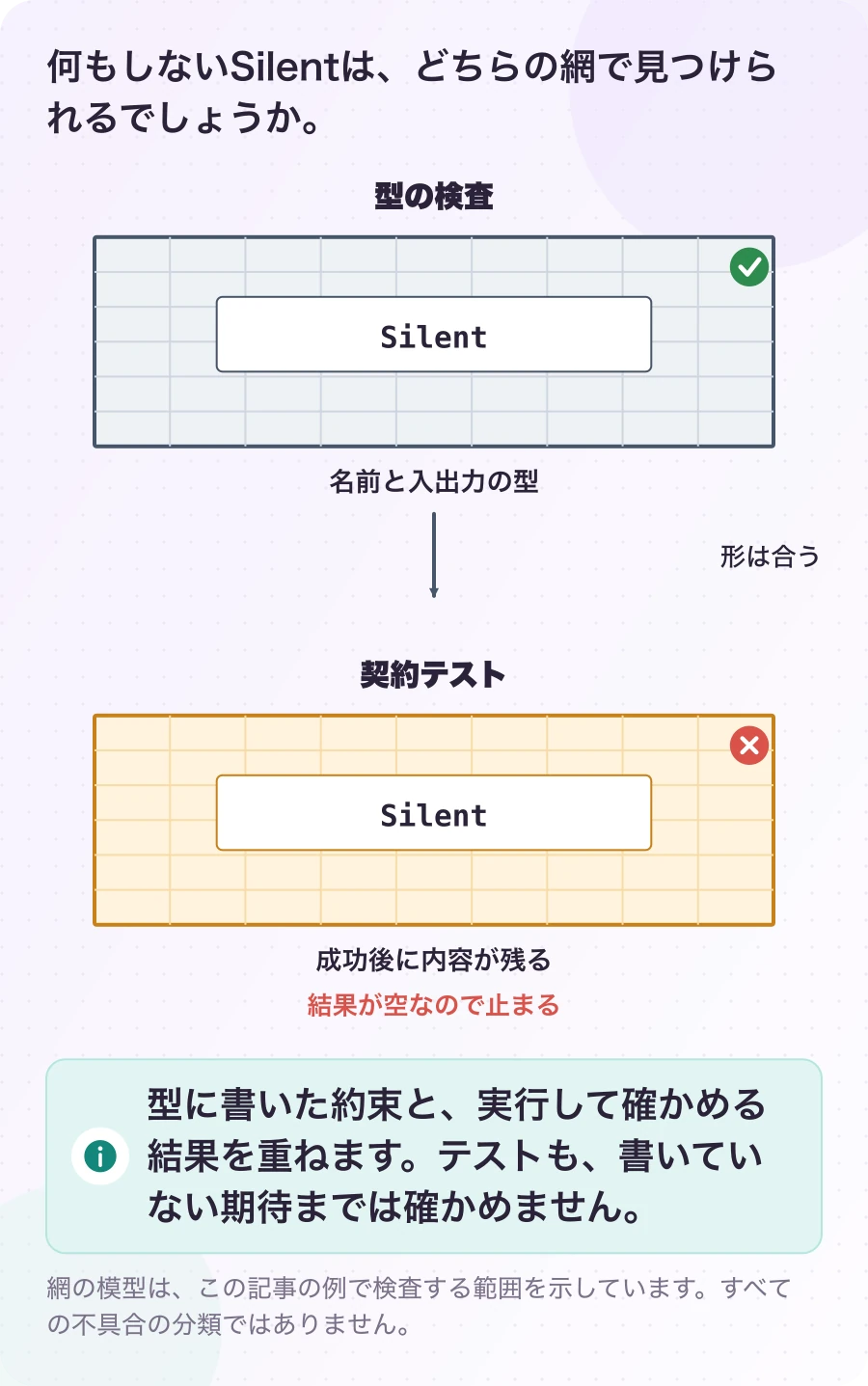 図8.1-1 形の検査を通っても、結果を確かめる。説明例。型に書いた約束と、実行して確かめる結果を重ねます。テストも、書いていない期待までは確かめません。