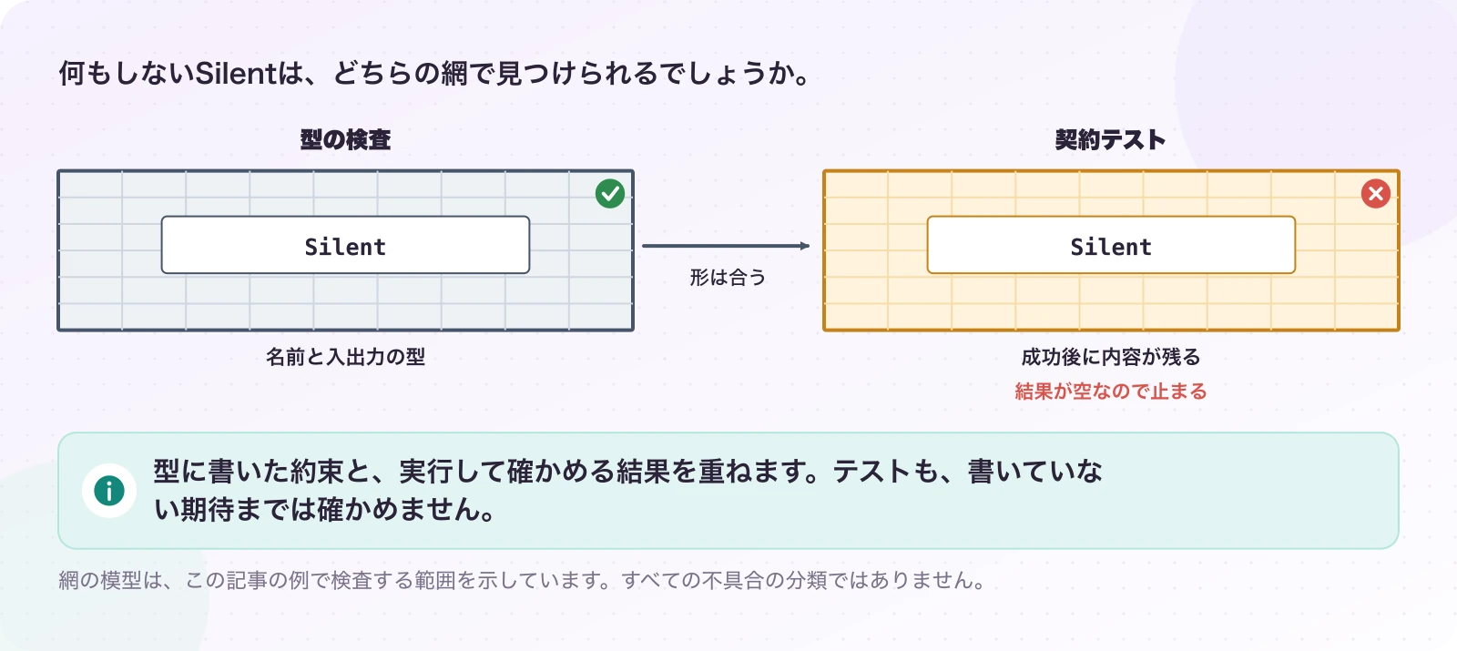 図8.1-1 形の検査を通っても、結果を確かめる。説明例。型に書いた約束と、実行して確かめる結果を重ねます。テストも、書いていない期待までは確かめません。
