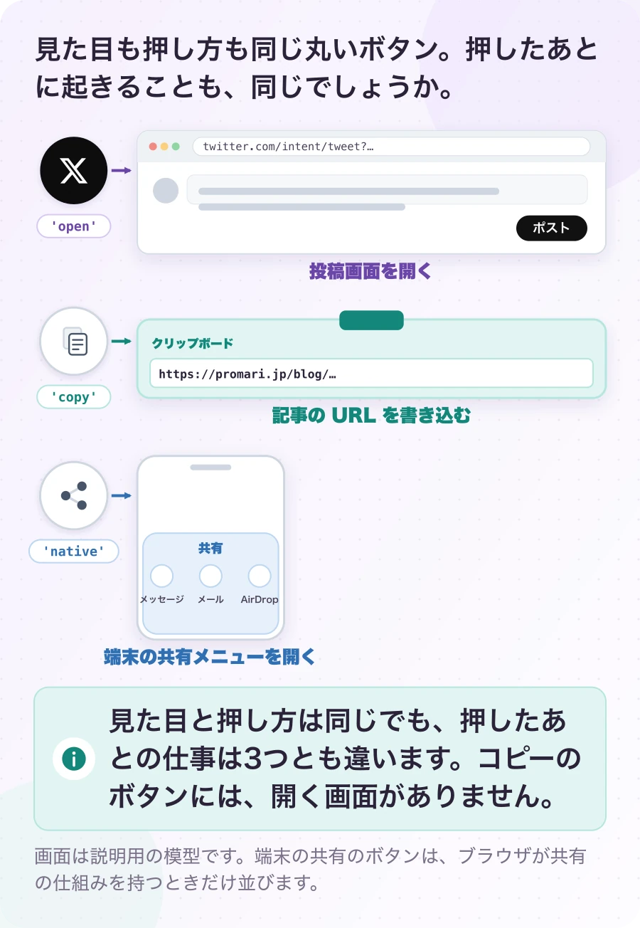 図1-1 同じ丸いボタン、押したあとの仕事は3つ。現在のしくみ。見た目と押し方は同じでも、押したあとの仕事は3つとも違います。コピーのボタンには、開く画面がありません。