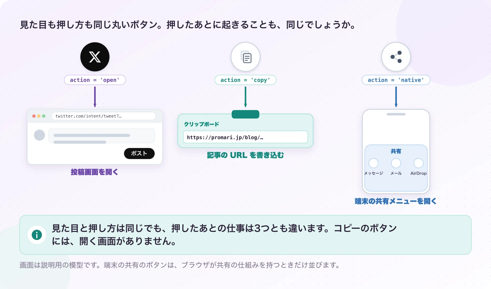 図1-1 同じ丸いボタン、押したあとの仕事は3つ。現在のしくみ。見た目と押し方は同じでも、押したあとの仕事は3つとも違います。コピーのボタンには、開く画面がありません。
