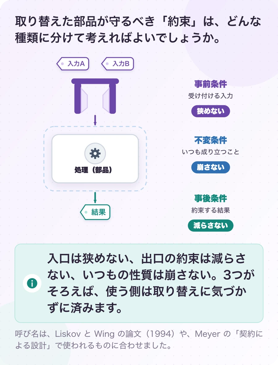 図1.2-1 約束を3つに分ける。説明。入口は狭めない、出口の約束は減らさない、いつもの性質は崩さない。3つがそろえば、使う側は取り替えに気づかずに済みます。