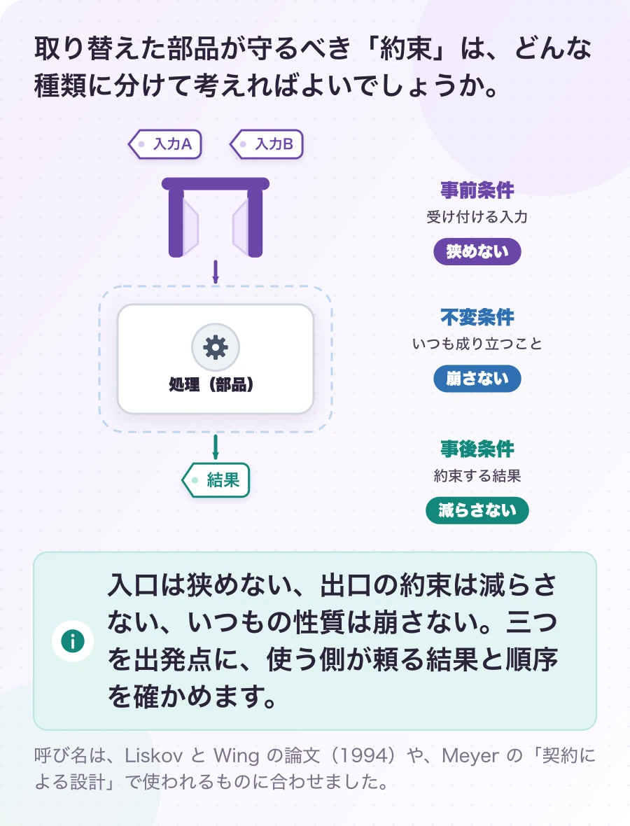 図1.2-1 約束を3つに分ける。説明。入口は狭めない、出口の約束は減らさない、いつもの性質は崩さない。三つを出発点に、使う側が頼る結果と順序を確かめます。