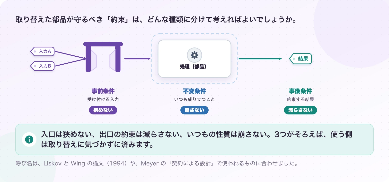 図1.2-1 約束を3つに分ける。説明。入口は狭めない、出口の約束は減らさない、いつもの性質は崩さない。3つがそろえば、使う側は取り替えに気づかずに済みます。