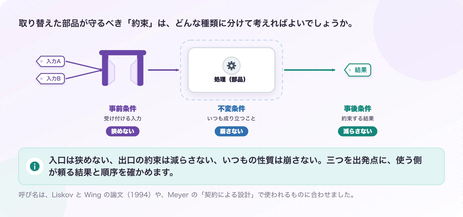 図1.2-1 約束を3つに分ける。説明。入口は狭めない、出口の約束は減らさない、いつもの性質は崩さない。三つを出発点に、使う側が頼る結果と順序を確かめます。