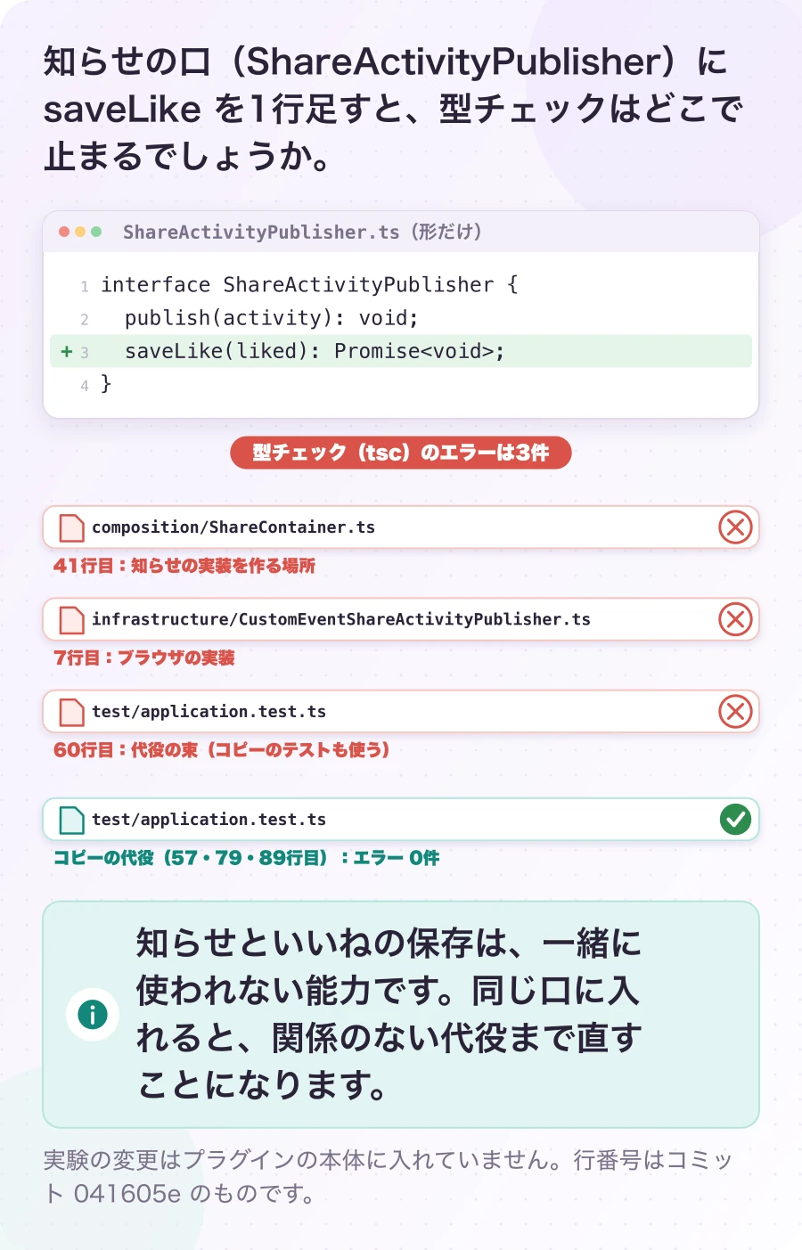 図4.2-1 知らせの口に保存を足すと、3か所が止まる。実測(一時作業コピーでの実験)。知らせといいねの保存は、一緒に使われない能力です。同じ口に入れると、関係のない代役まで直すことになります。