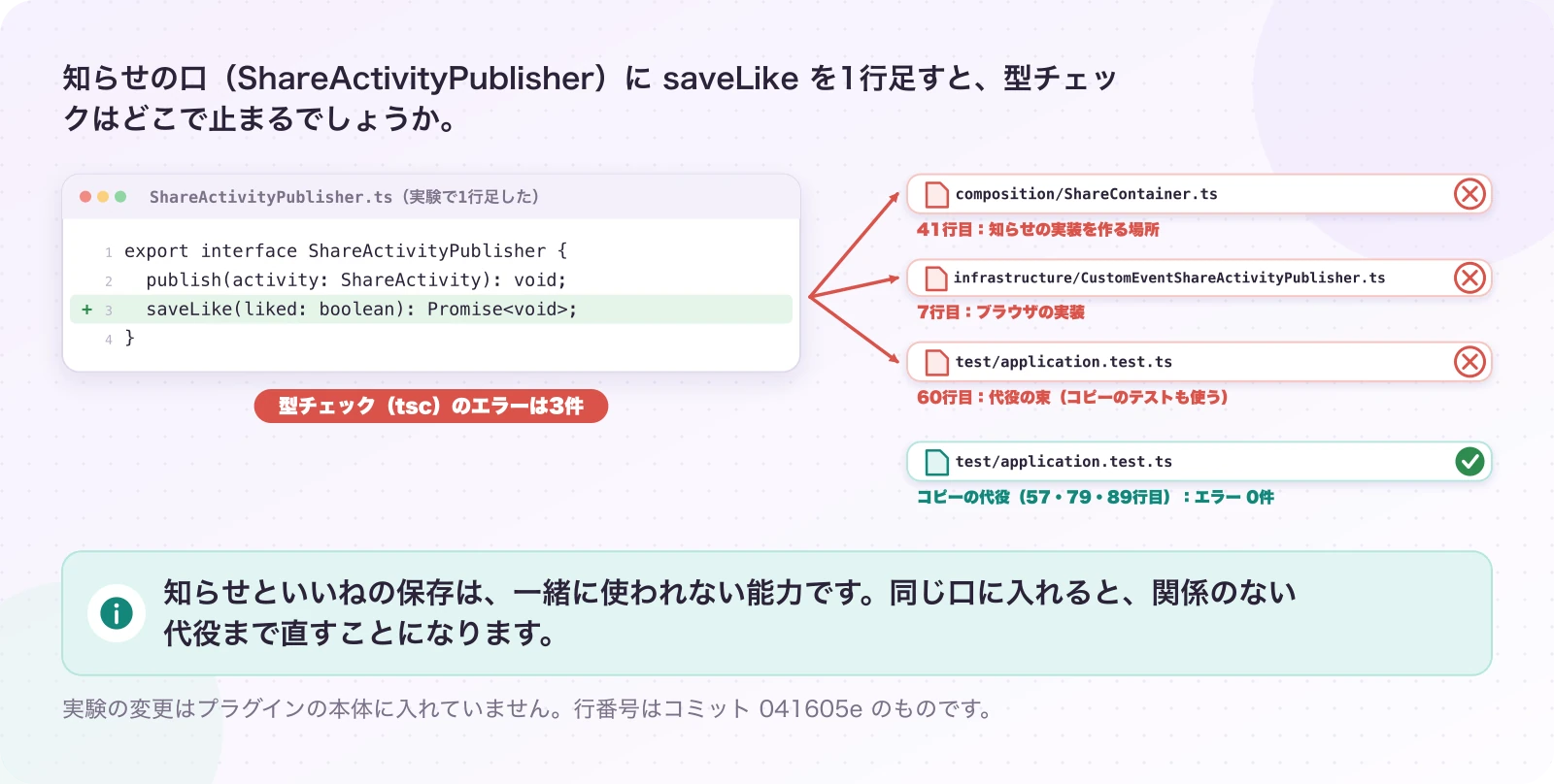 図4.2-1 知らせの口に保存を足すと、3か所が止まる。実測(一時作業コピーでの実験)。知らせといいねの保存は、一緒に使われない能力です。同じ口に入れると、関係のない代役まで直すことになります。