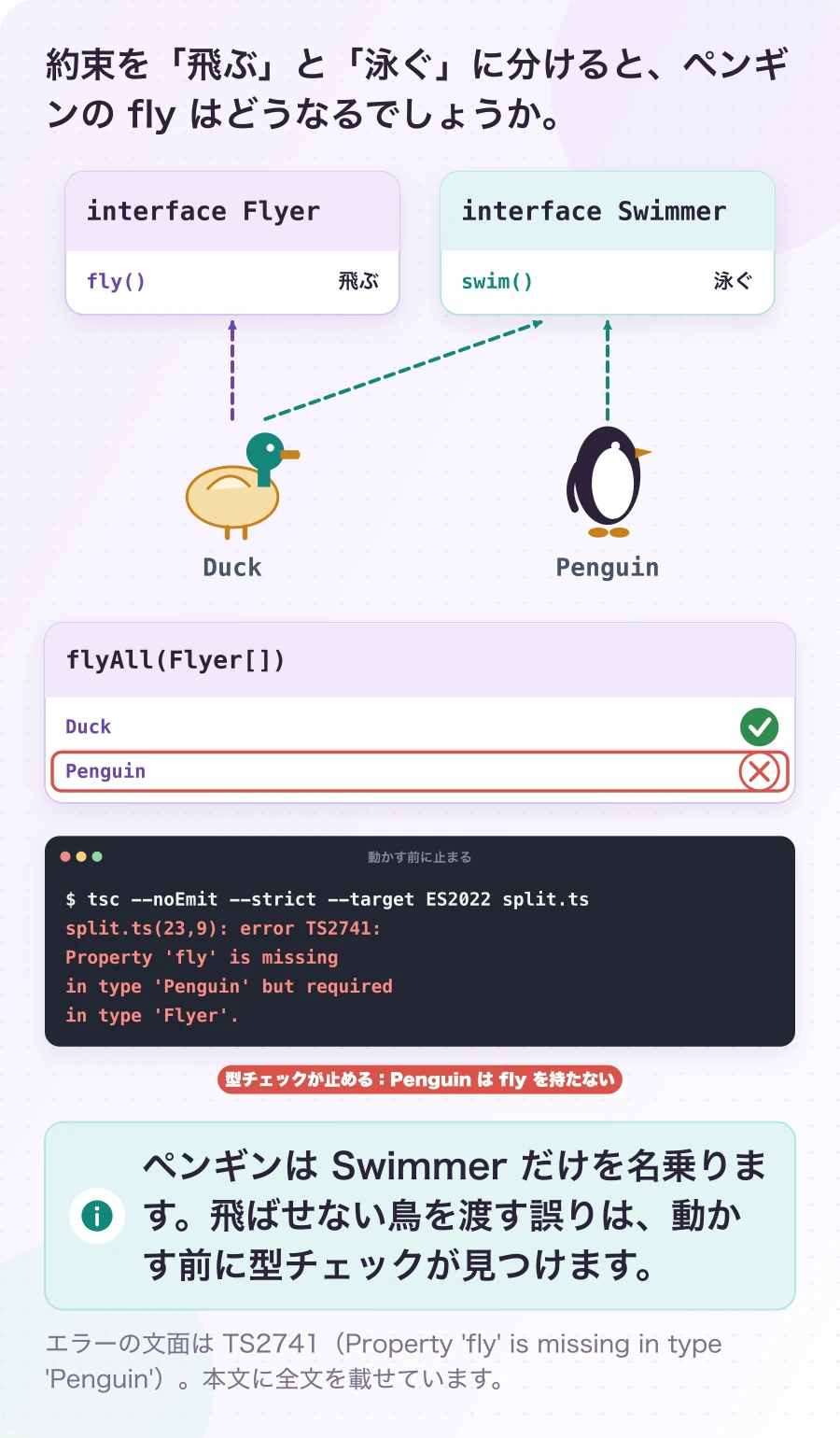 図1.3-1 飛ぶと泳ぐを、別々の約束にする。一般的な例(守っている形)。ペンギンは Swimmer だけを名乗ります。飛ばせない鳥を渡す誤りは、動かす前に型チェックが見つけます。