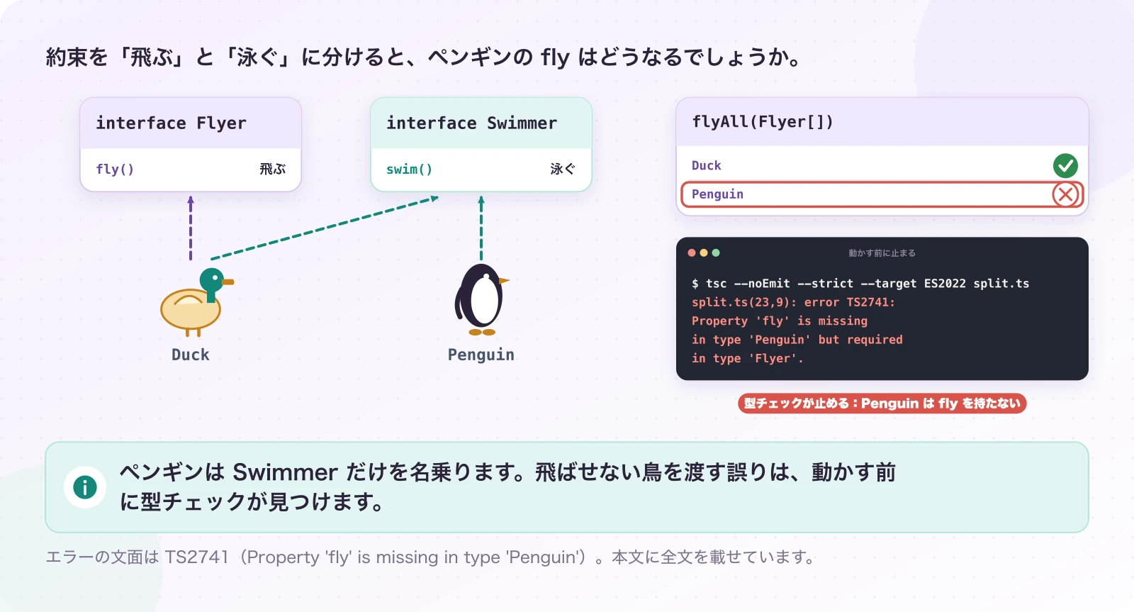 図1.3-1 飛ぶと泳ぐを、別々の約束にする。一般的な例(守っている形)。ペンギンは Swimmer だけを名乗ります。飛ばせない鳥を渡す誤りは、動かす前に型チェックが見つけます。