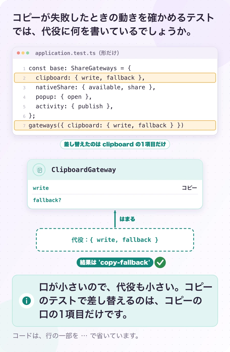図3-1 コピーの代役は、write だけ。現在のしくみ(テストのコード)。口が小さいので、代役も小さい。コピーのテストで差し替えるのは、コピーの口の1項目だけです。