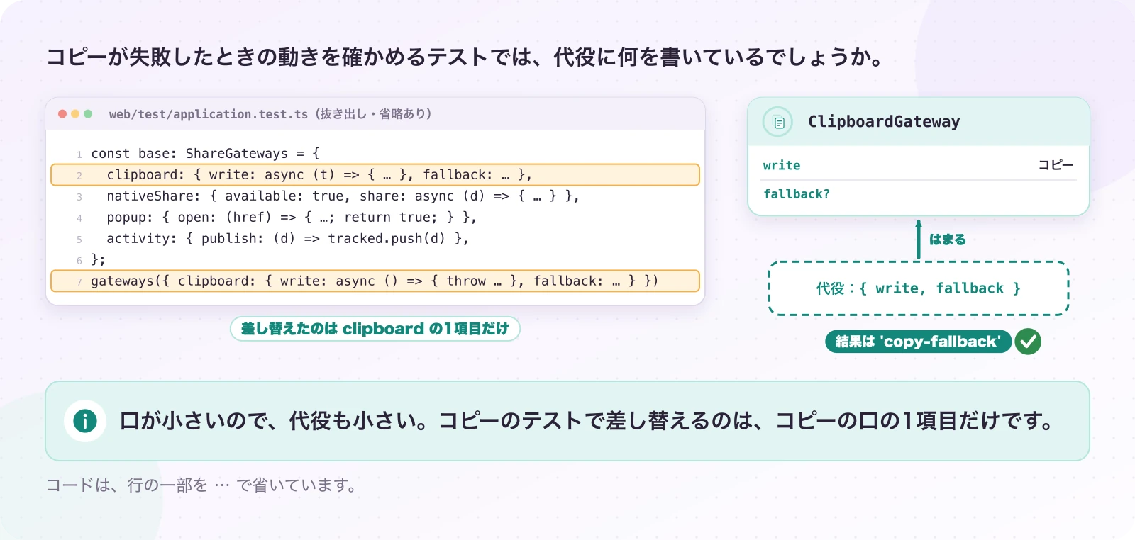 図3-1 コピーの代役は、write だけ。現在のしくみ(テストのコード)。口が小さいので、代役も小さい。コピーのテストで差し替えるのは、コピーの口の1項目だけです。
