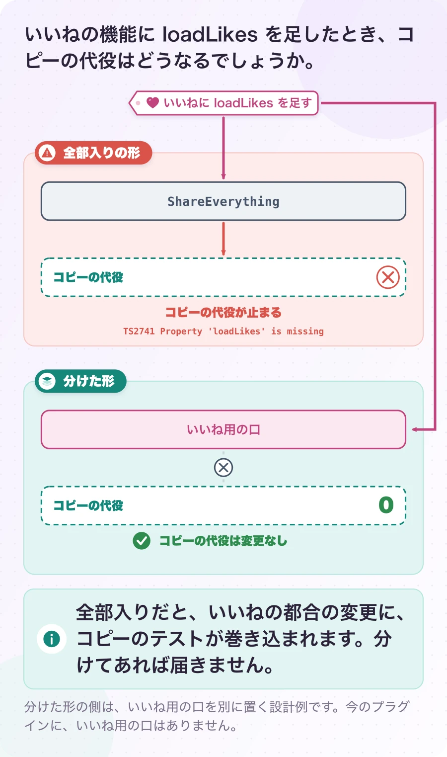 図3.3-1 いいねの変更が、コピーのテストまで届く。実測(一時作業コピーでの実験)。全部入りだと、いいねの都合の変更に、コピーのテストが巻き込まれます。分けてあれば届きません。