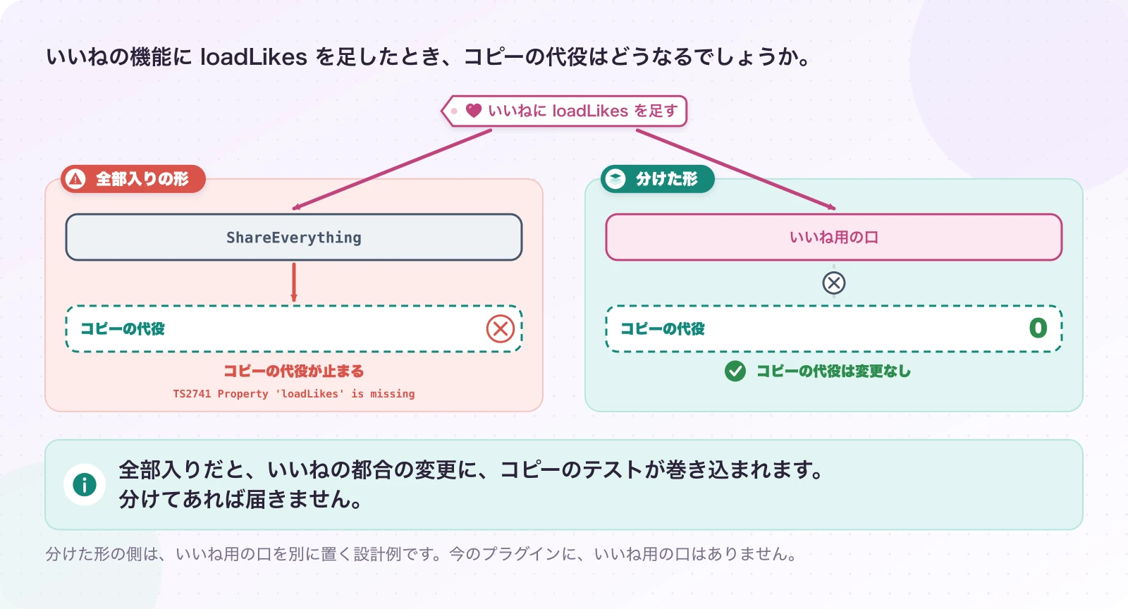 図3.3-1 いいねの変更が、コピーのテストまで届く。実測(一時作業コピーでの実験)。全部入りだと、いいねの都合の変更に、コピーのテストが巻き込まれます。分けてあれば届きません。