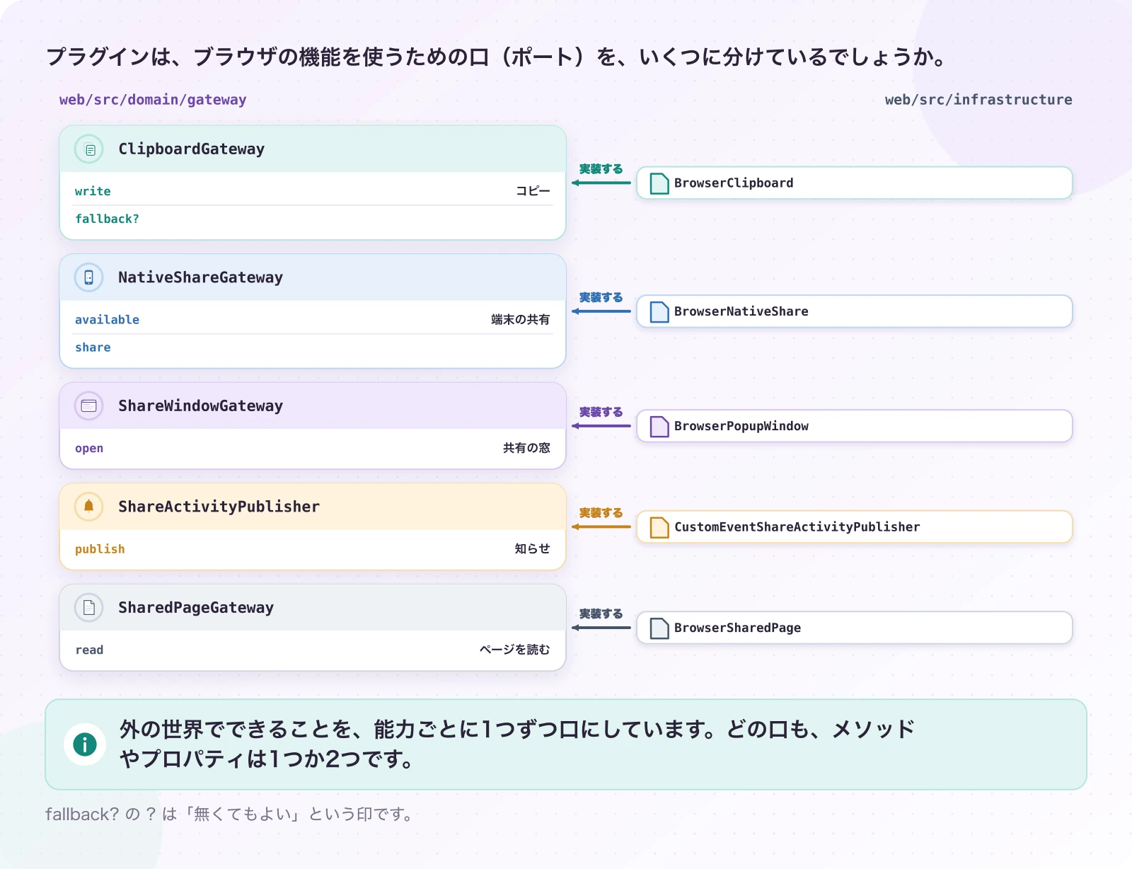 図2-1 5つの小さな口と、ブラウザの実装。現在のしくみ。外の世界でできることを、能力ごとに1つずつ口にしています。どの口も、メソッドやプロパティは1つか2つです。