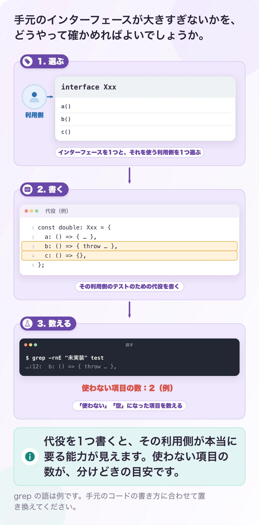 図9-1 この回の宿題。確かめ方の提案。代役を1つ書くと、その利用側が本当に要る能力が見えます。使わない項目の数が、分けどきの目安です。