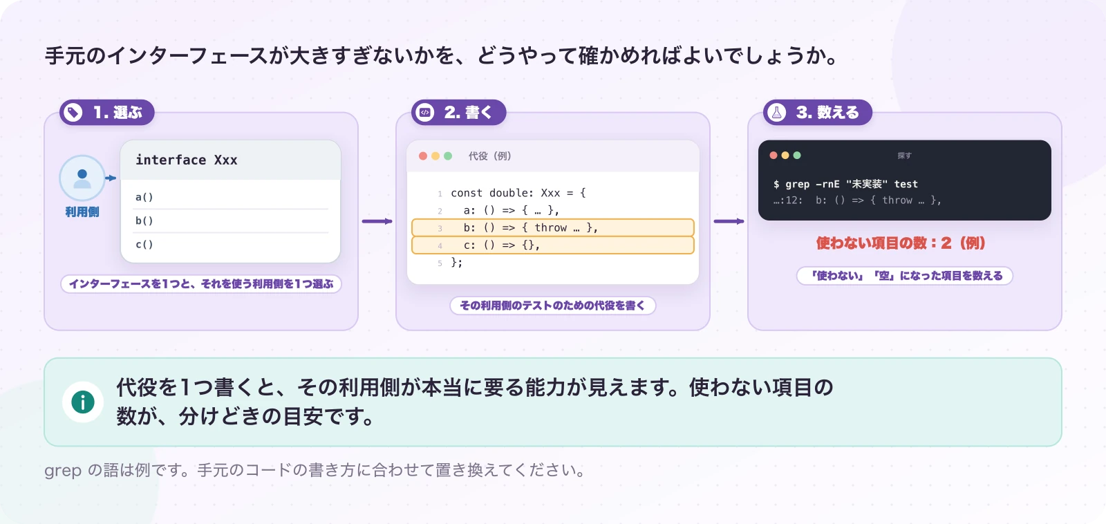 図9-1 この回の宿題。確かめ方の提案。代役を1つ書くと、その利用側が本当に要る能力が見えます。使わない項目の数が、分けどきの目安です。