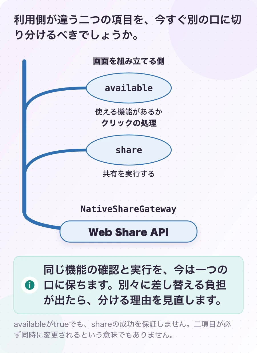 図5.1-1 二つの利用側と、同じブラウザ機能の根。4.0.0で分けない判断の説明。同じ機能の確認と実行を、今は一つの口に保ちます。別々に差し替える負担が出たら、分ける理由を見直します。