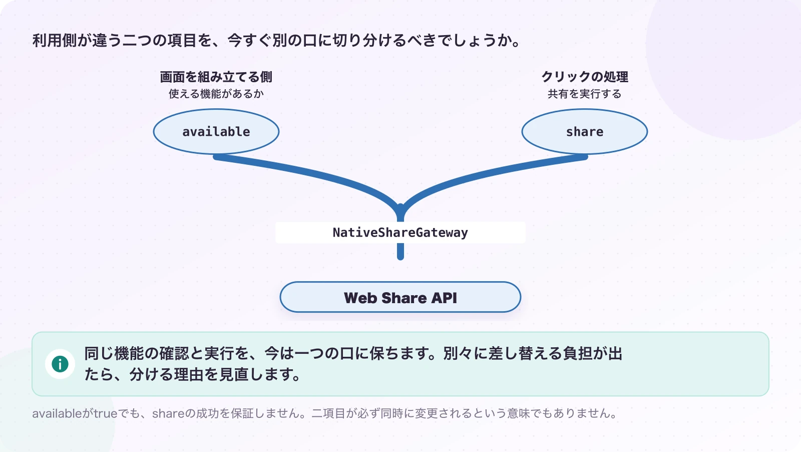 図5.1-1 二つの利用側と、同じブラウザ機能の根。4.0.0で分けない判断の説明。同じ機能の確認と実行を、今は一つの口に保ちます。別々に差し替える負担が出たら、分ける理由を見直します。