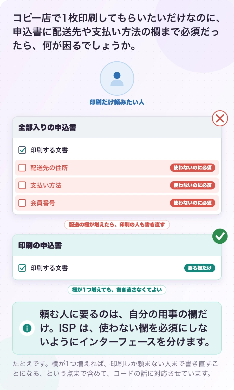 図1-1 印刷だけ頼みたいのに、配送先まで必須。説明(たとえ)。頼む人に要るのは、自分の用事の欄だけ。ISP は、使わない欄を必須にしないようにインターフェースを分けます。