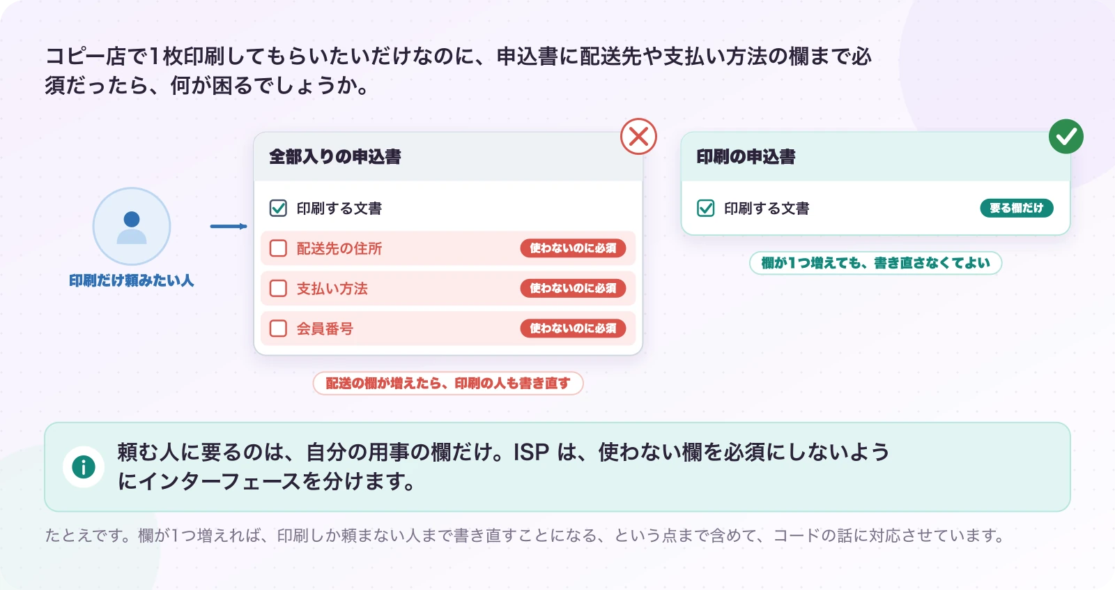 図1-1 印刷だけ頼みたいのに、配送先まで必須。説明(たとえ)。頼む人に要るのは、自分の用事の欄だけ。ISP は、使わない欄を必須にしないようにインターフェースを分けます。
