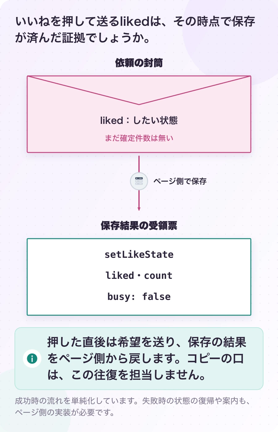 図4.1-1 保存の依頼と、確定した結果の往復。4.0.0のいいねの分担を表す模型。押した直後は希望を送り、保存の結果をページ側から戻します。コピーの口は、この往復を担当しません。