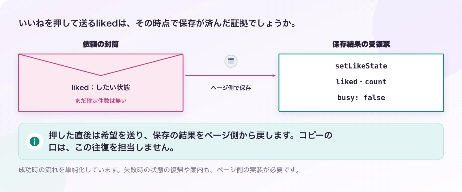 図4.1-1 保存の依頼と、確定した結果の往復。4.0.0のいいねの分担を表す模型。押した直後は希望を送り、保存の結果をページ側から戻します。コピーの口は、この往復を担当しません。