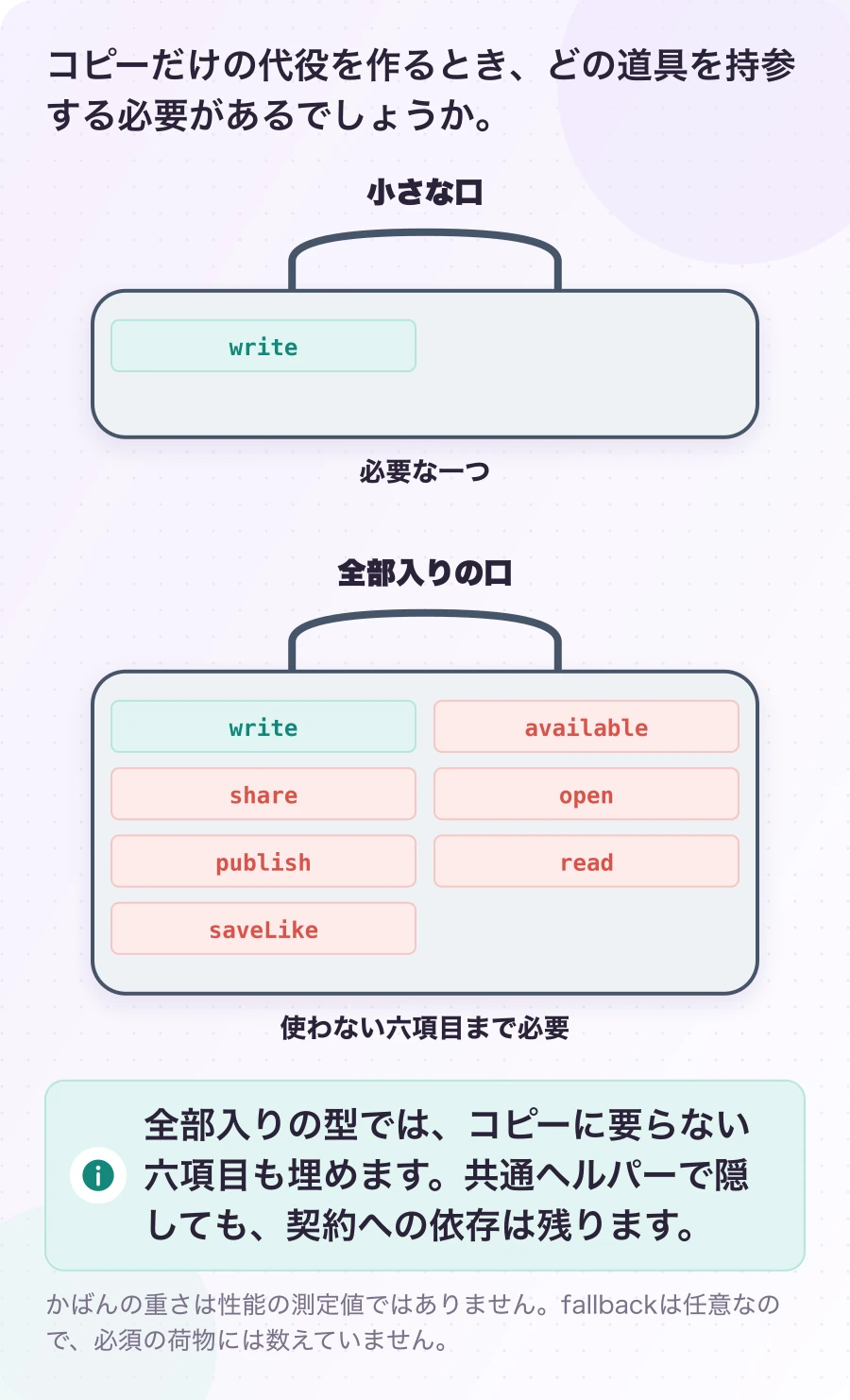 図3.2-1 コピーの代役が持たされる余分な荷物。既存の型チェック実験の読み方。全部入りの型では、コピーに要らない六項目も埋めます。共通ヘルパーで隠しても、契約への依存は残ります。