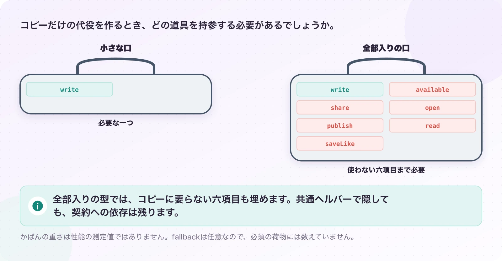 図3.2-1 コピーの代役が持たされる余分な荷物。既存の型チェック実験の読み方。全部入りの型では、コピーに要らない六項目も埋めます。共通ヘルパーで隠しても、契約への依存は残ります。