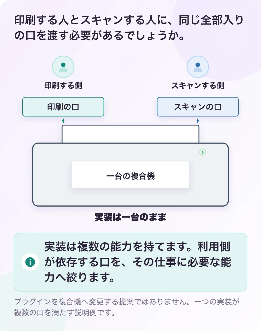 図2.3-1 同じ実装を、利用側ごとの窓から見る。説明例。実装は複数の能力を持てます。利用側が依存する口を、その仕事に必要な能力へ絞ります。
