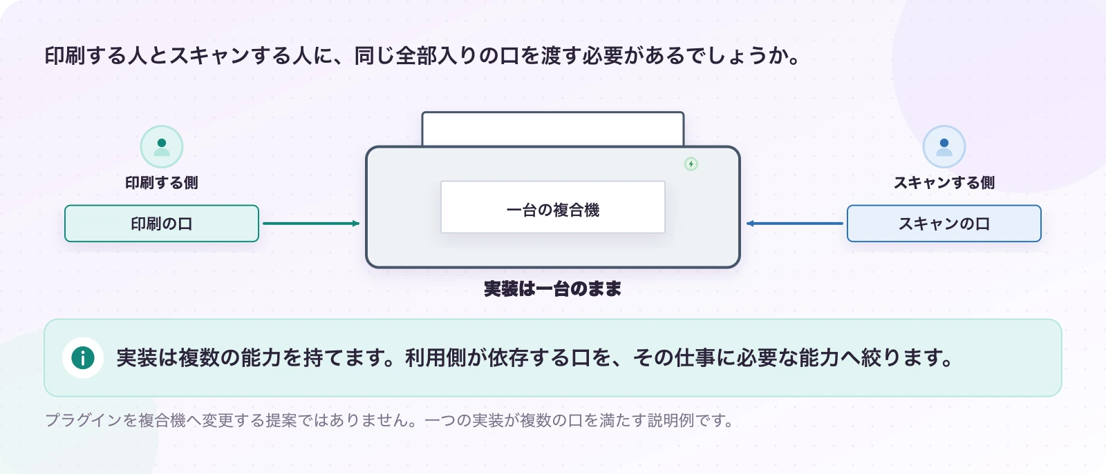 図2.3-1 同じ実装を、利用側ごとの窓から見る。説明例。実装は複数の能力を持てます。利用側が依存する口を、その仕事に必要な能力へ絞ります。