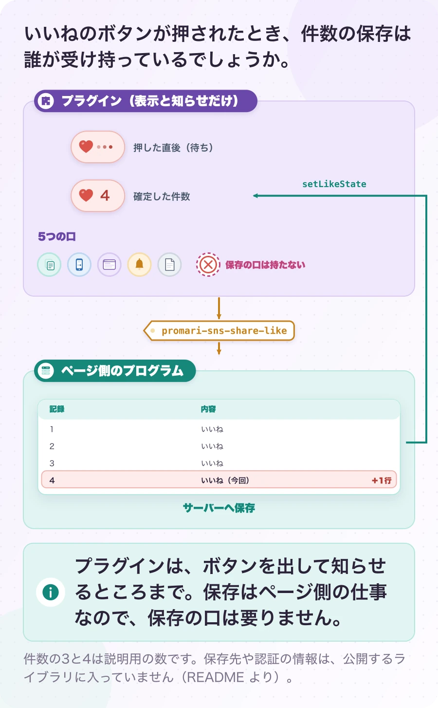 図4-1 いいねは知らせを出し、保存はページ側が受け持つ。現在のしくみ。プラグインは、ボタンを出して知らせるところまで。保存はページ側の仕事なので、保存の口は要りません。