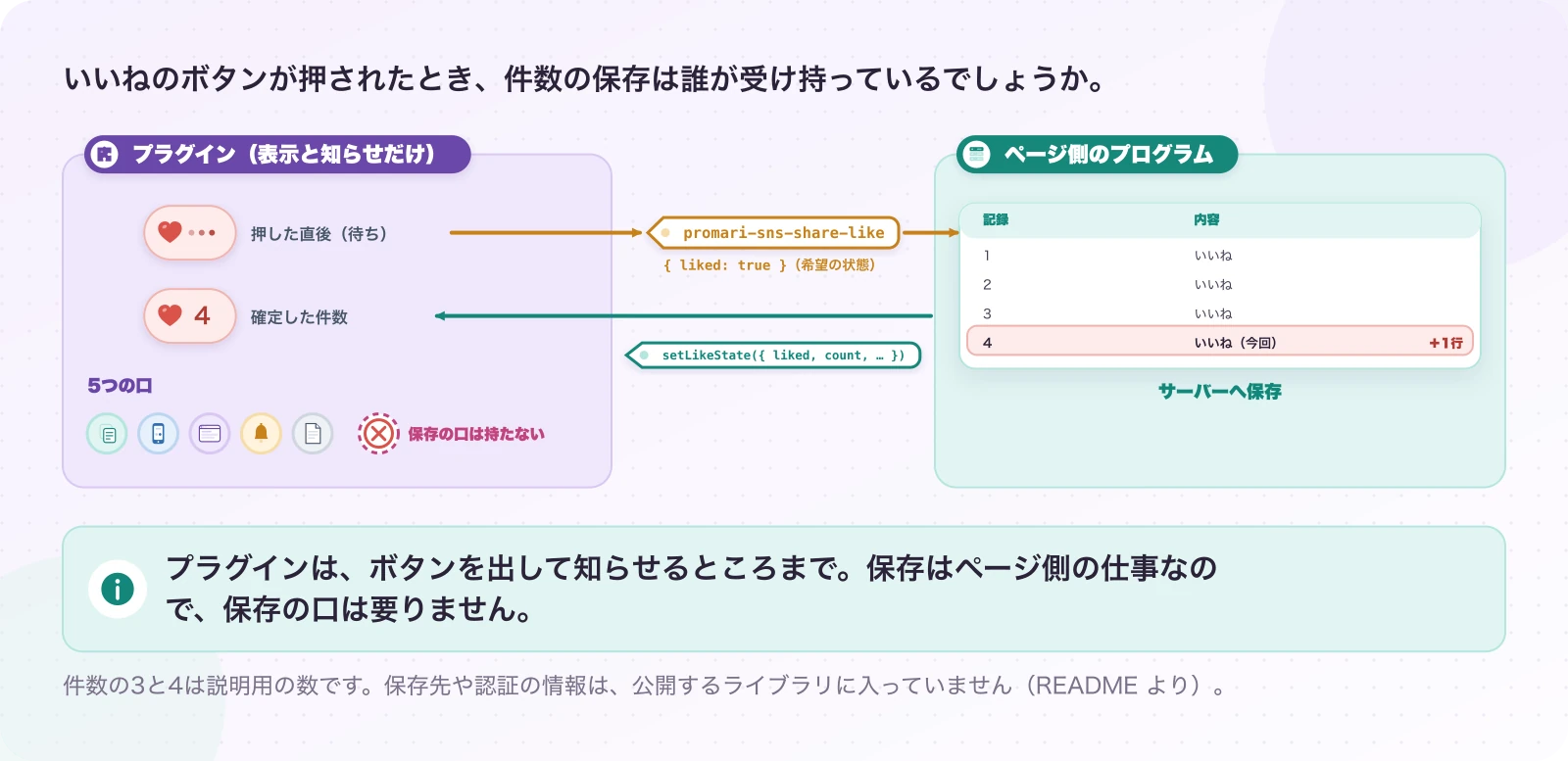 図4-1 いいねは知らせを出し、保存はページ側が受け持つ。現在のしくみ。プラグインは、ボタンを出して知らせるところまで。保存はページ側の仕事なので、保存の口は要りません。