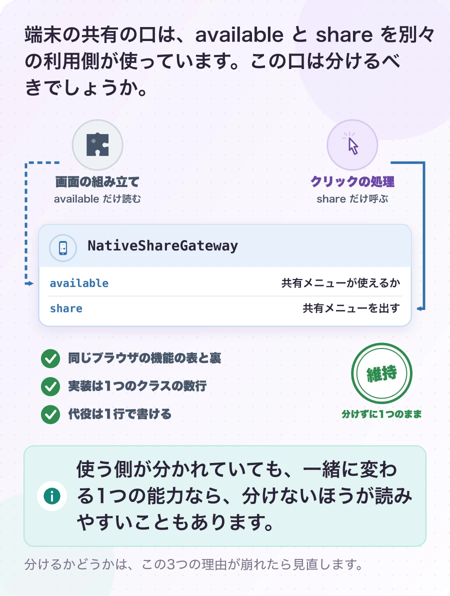 図5-1 2つの利用側が、1つの口の別々の項目を使う。現在のしくみ。使う側が分かれていても、一緒に変わる1つの能力なら、分けないほうが読みやすいこともあります。