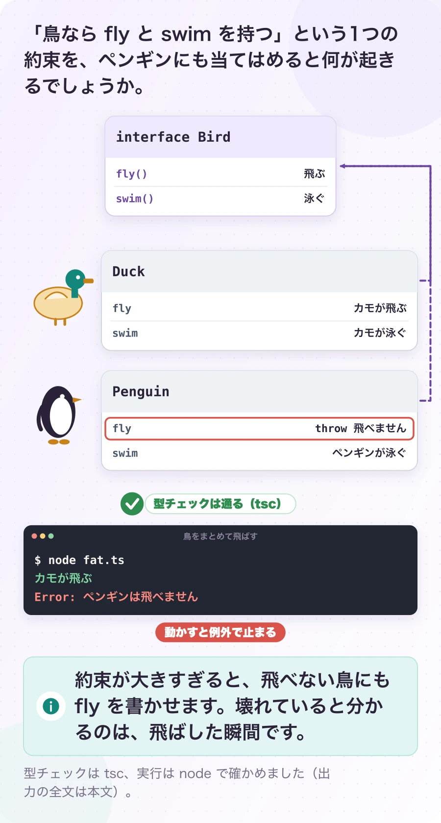 図1.2-1 飛べない鳥に、fly を強いる。一般的な例(守っていない形)。約束が大きすぎると、飛べない鳥にも fly を書かせます。壊れていると分かるのは、飛ばした瞬間です。