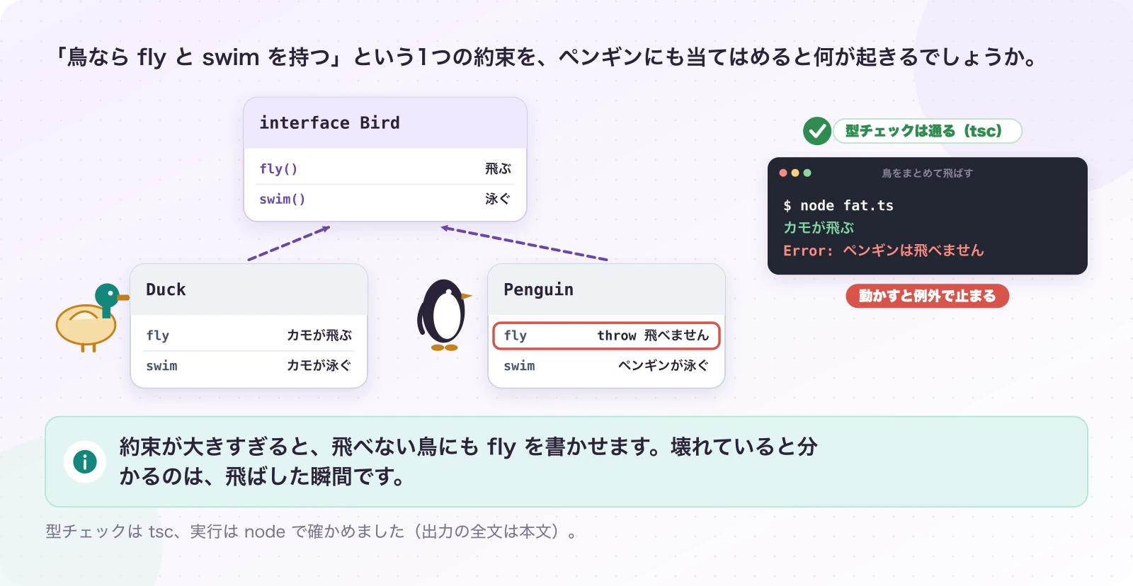 図1.2-1 飛べない鳥に、fly を強いる。一般的な例(守っていない形)。約束が大きすぎると、飛べない鳥にも fly を書かせます。壊れていると分かるのは、飛ばした瞬間です。