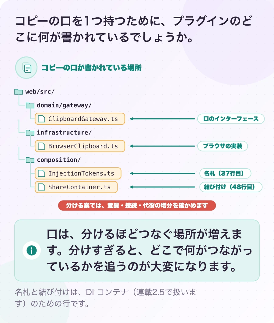 図5.2-1 1つの口は、4か所に書かれる。現在のしくみ(数えた結果)。口は、分けるほどつなぐ場所が増えます。分けすぎると、どこで何がつながっているかを追うのが大変になります。