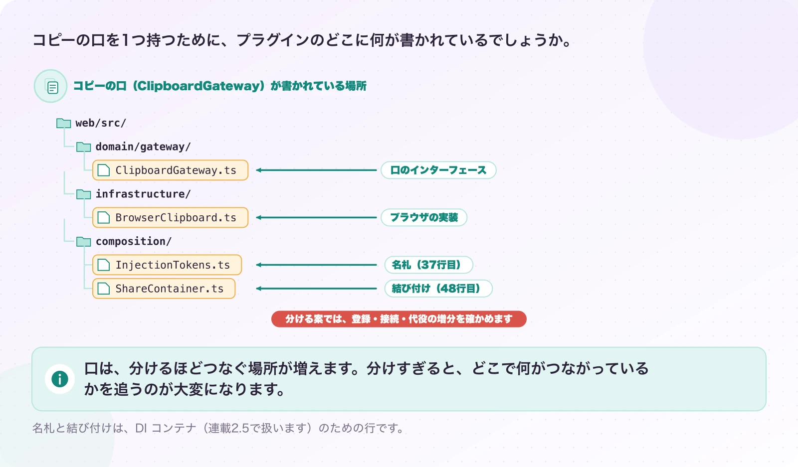 図5.2-1 1つの口は、4か所に書かれる。現在のしくみ(数えた結果)。口は、分けるほどつなぐ場所が増えます。分けすぎると、どこで何がつながっているかを追うのが大変になります。