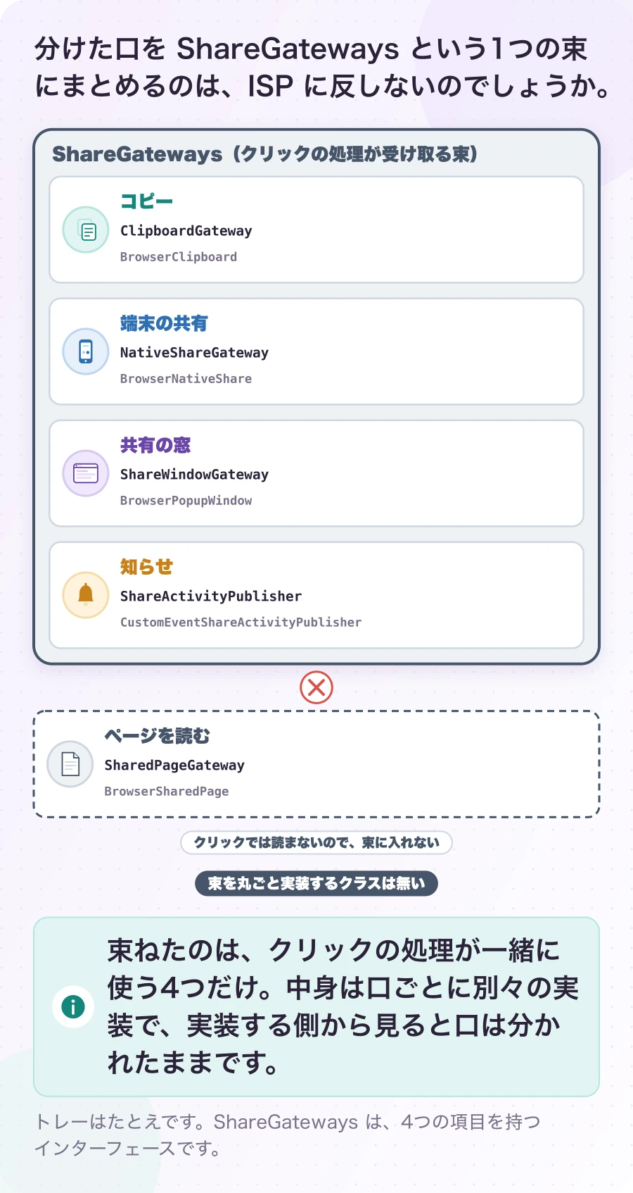 図2.2-1 ShareGateways は、別々の道具を並べたトレー。現在のしくみ。束ねたのは、クリックの処理が一緒に使う4つだけ。中身は口ごとに別々の実装で、実装する側から見ると口は分かれたままです。