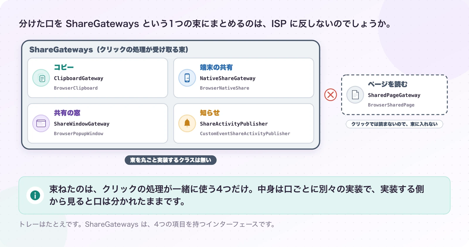 図2.2-1 ShareGateways は、別々の道具を並べたトレー。現在のしくみ。束ねたのは、クリックの処理が一緒に使う4つだけ。中身は口ごとに別々の実装で、実装する側から見ると口は分かれたままです。