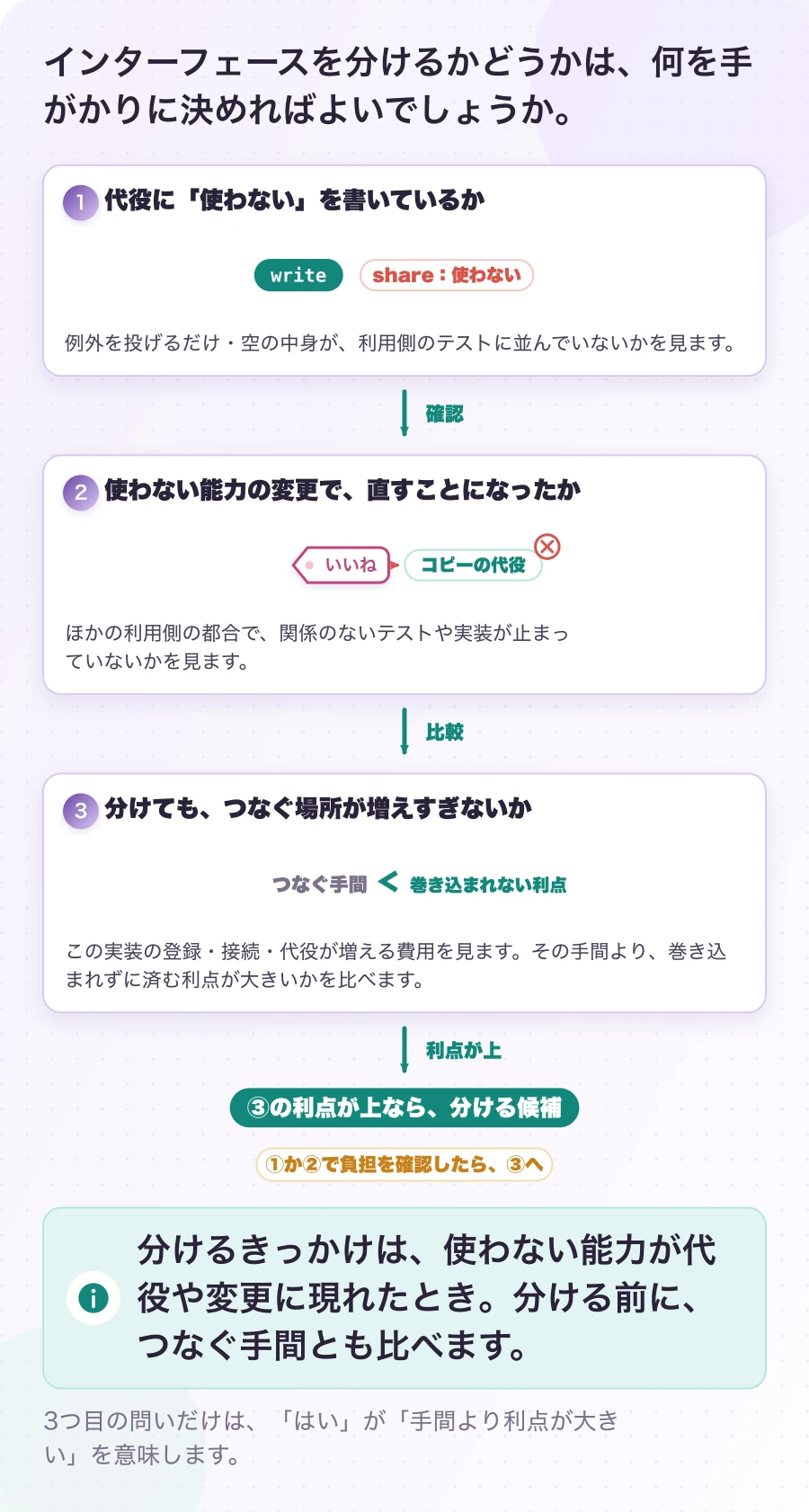 図5.3-1 いつ口を分けるか。判断の目安。分けるきっかけは、使わない能力が代役や変更に現れたとき。分ける前に、つなぐ手間とも比べます。