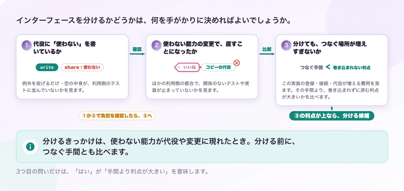 図5.3-1 いつ口を分けるか。判断の目安。分けるきっかけは、使わない能力が代役や変更に現れたとき。分ける前に、つなぐ手間とも比べます。
