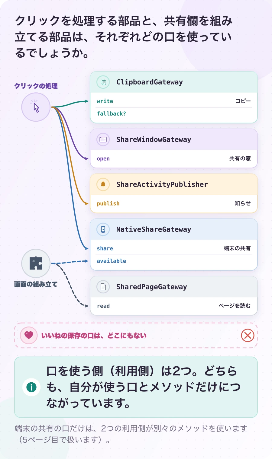 図2.1-1 誰が、どの口を使うか。現在のしくみ。口を使う側(利用側)は2つ。どちらも、自分が使う口とメソッドだけにつながっています。