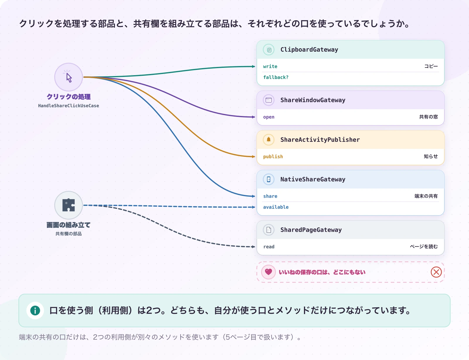 図2.1-1 誰が、どの口を使うか。現在のしくみ。口を使う側(利用側)は2つ。どちらも、自分が使う口とメソッドだけにつながっています。