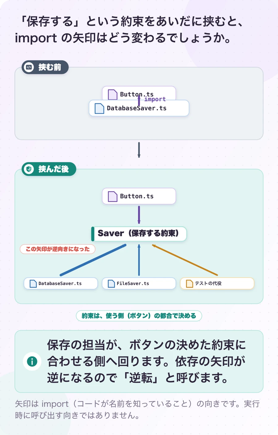 図2.2-1 抽象を挟むと、矢印の向きが逆になる。説明例。保存の担当が、ボタンの決めた約束に合わせる側へ回ります。依存の矢印が逆になるので「逆転」と呼びます。