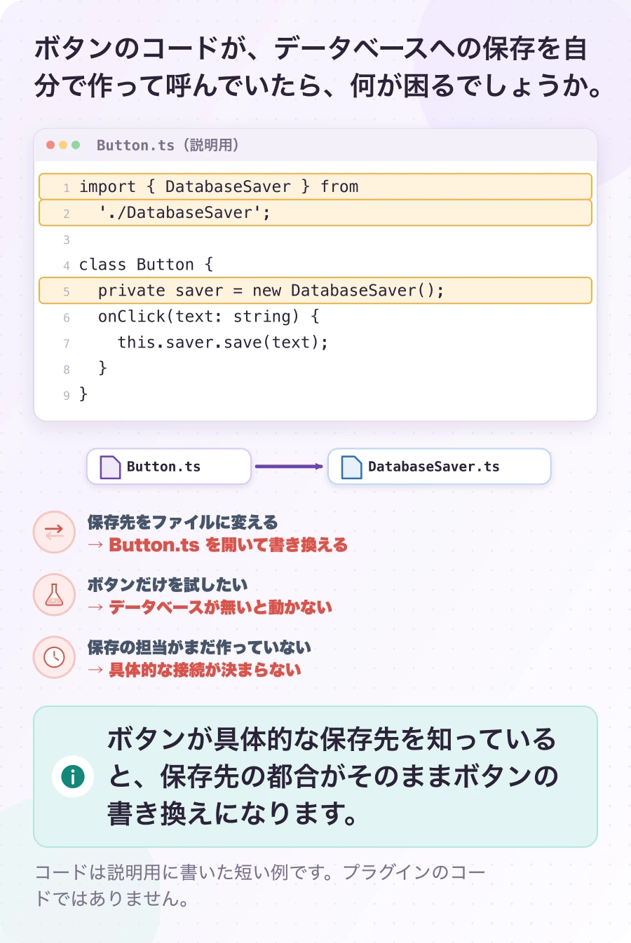 図2.1-1 ボタンが保存先を直接呼ぶと。説明例。ボタンが具体的な保存先を知っていると、保存先の都合がそのままボタンの書き換えになります。