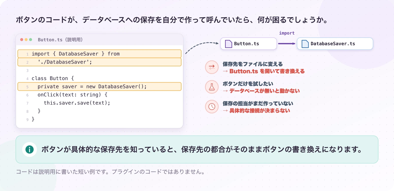 図2.1-1 ボタンが保存先を直接呼ぶと。説明例。ボタンが具体的な保存先を知っていると、保存先の都合がそのままボタンの書き換えになります。