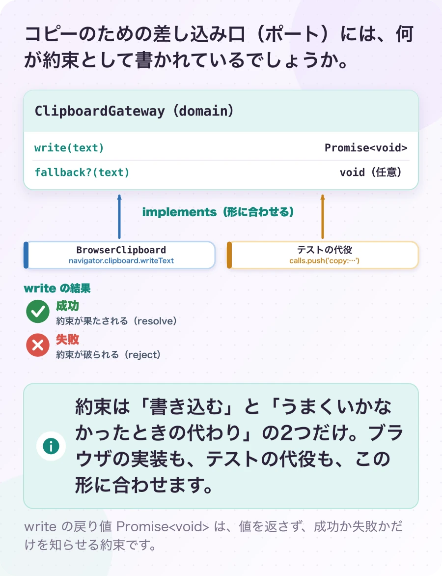 図3.1-1 ClipboardGateway:文字列を書き込み、成功か失敗を返す。現在のしくみ。約束は「書き込む」と「うまくいかなかったときの代わり」の2つだけ。ブラウザの実装も、テストの代役も、この形に合わせます。