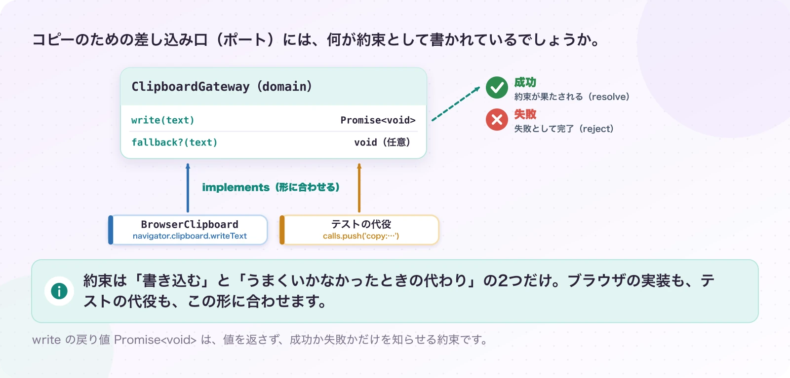 図3.1-1 ClipboardGateway:文字列を書き込み、成功か失敗を返す。現在のしくみ。約束は「書き込む」と「うまくいかなかったときの代わり」の2つだけ。ブラウザの実装も、テストの代役も、この形に合わせます。